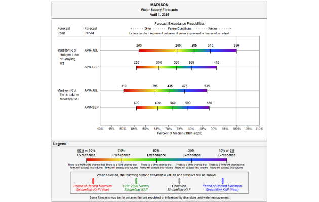 630x400_4-26_Madison River Drought Management Update-water supply forecasts